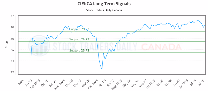 Stock Chart for CIEI:CA