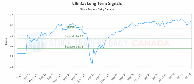 Stock Chart for CIEI:CA