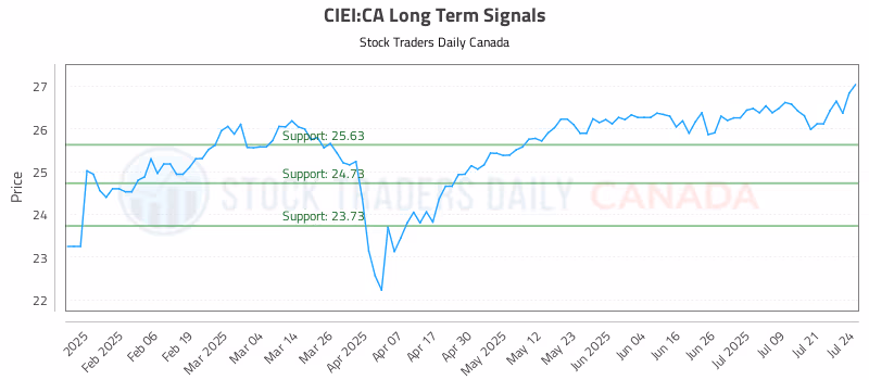 Stock Chart for CIEI:CA