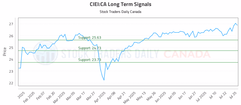 Stock Chart for CIEI:CA