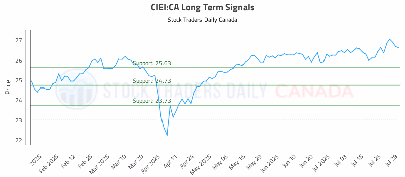 Stock Chart for CIEI:CA