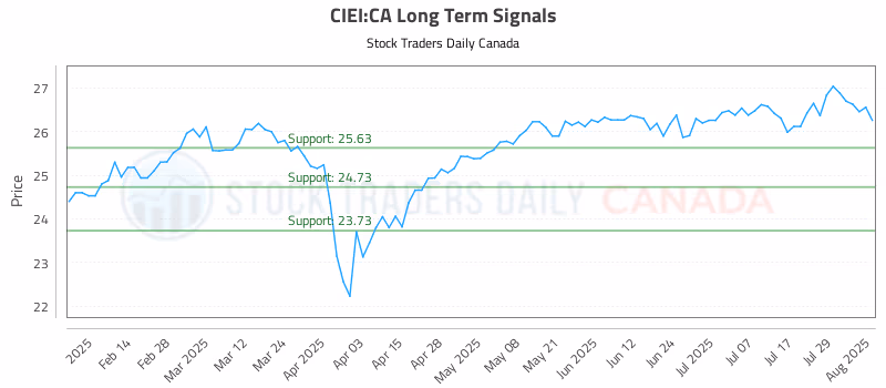 Stock Chart for CIEI:CA
