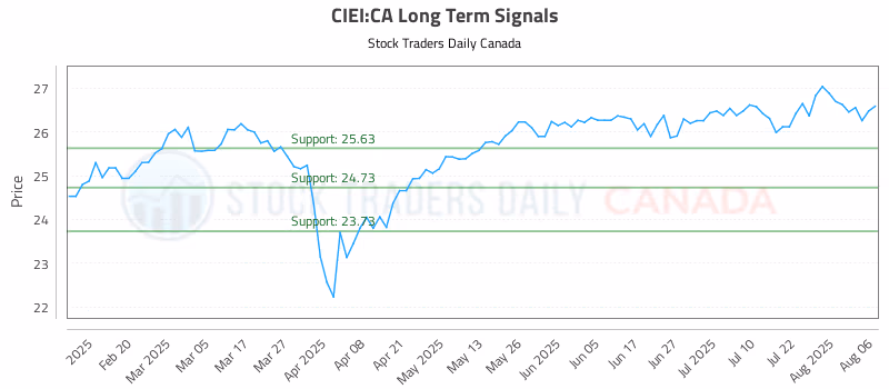 Stock Chart for CIEI:CA