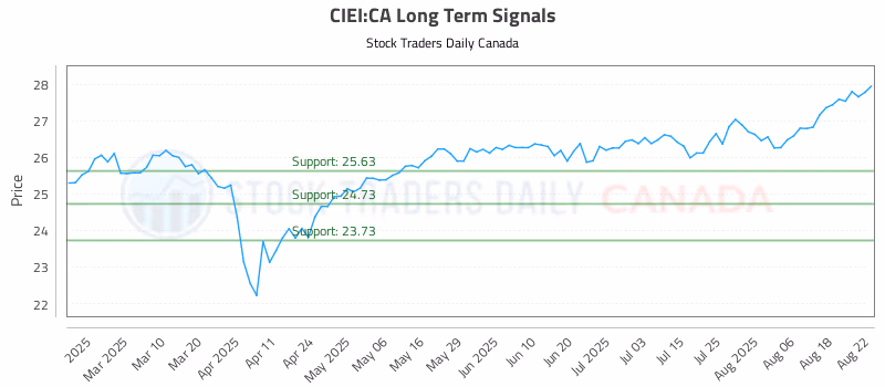 Stock Chart for CIEI:CA