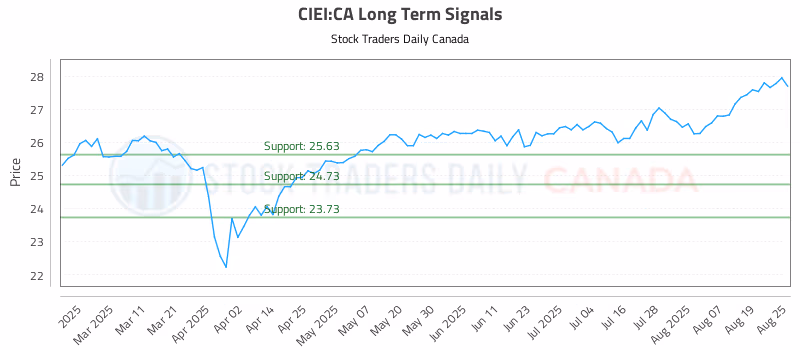 Stock Chart for CIEI:CA