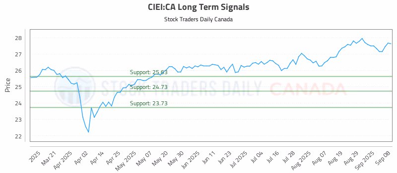 Stock Chart for CIEI:CA