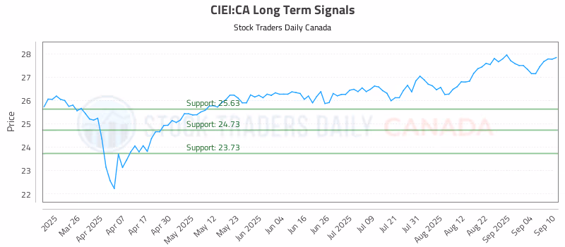 Stock Chart for CIEI:CA