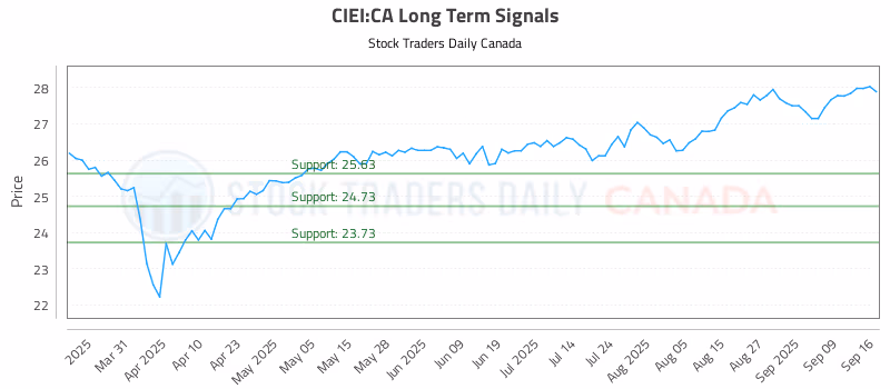 Stock Chart for CIEI:CA