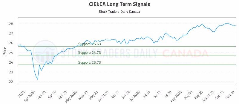Stock Chart for CIEI:CA