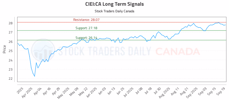 Stock Chart for CIEI:CA