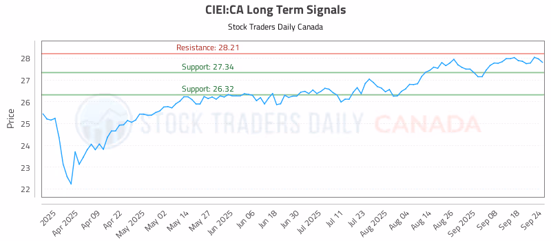 Stock Chart for CIEI:CA