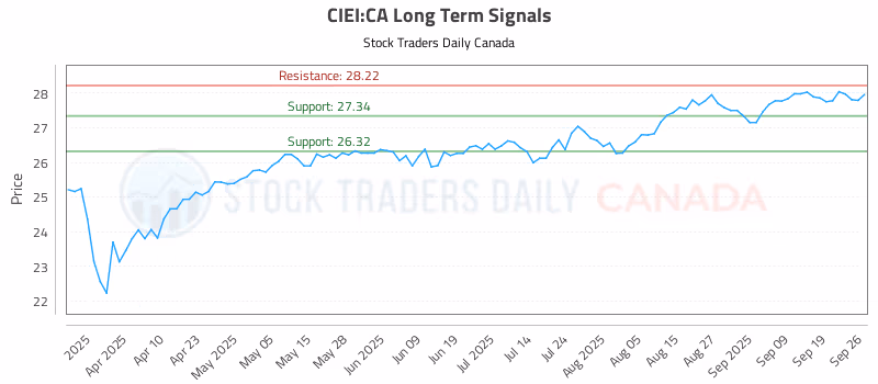 Stock Chart for CIEI:CA