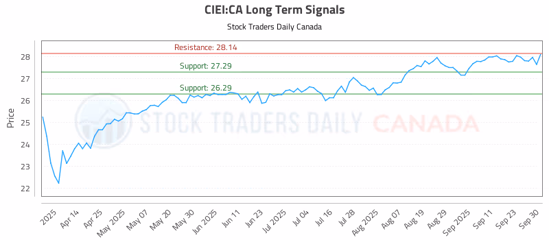 Stock Chart for CIEI:CA