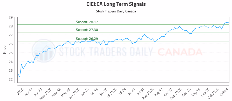 Stock Chart for CIEI:CA