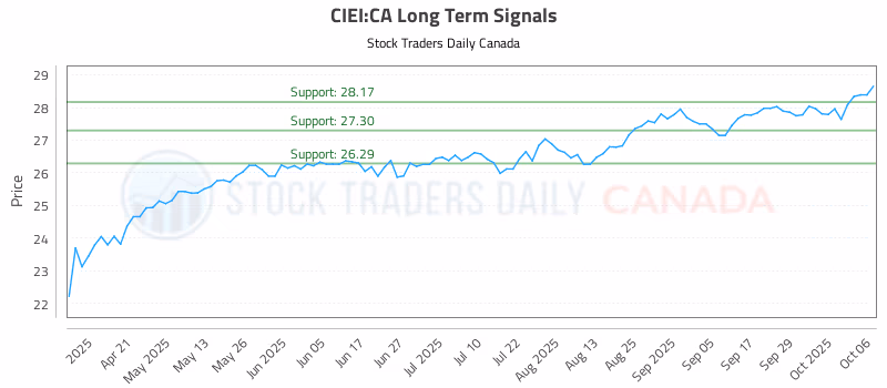 Stock Chart for CIEI:CA