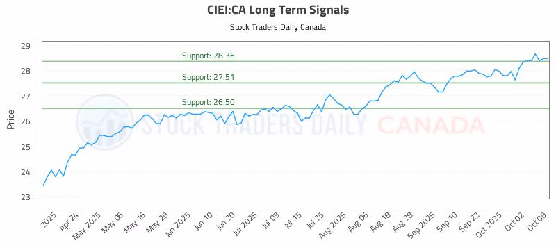 Stock Chart for CIEI:CA