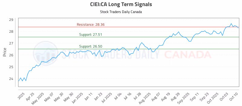 Stock Chart for CIEI:CA