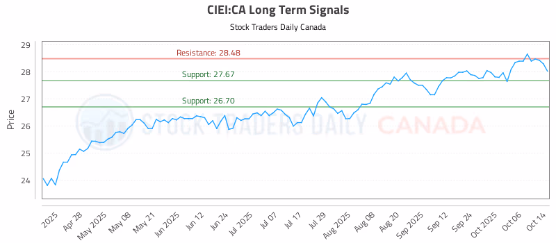 Stock Chart for CIEI:CA