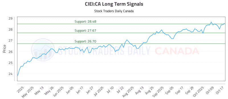 Stock Chart for CIEI:CA