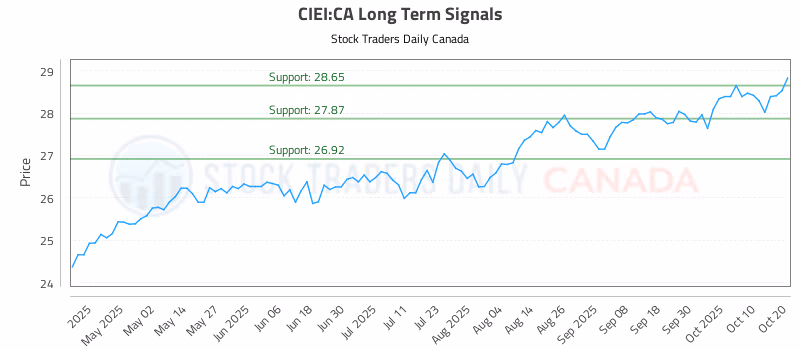 Stock Chart for CIEI:CA