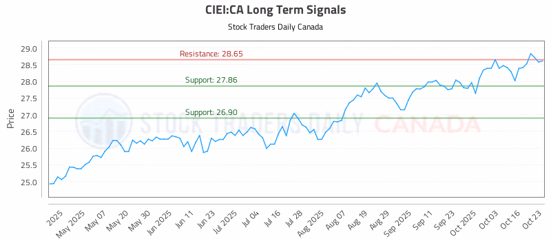 Stock Chart for CIEI:CA