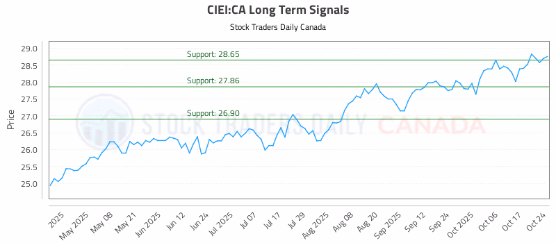 Stock Chart for CIEI:CA