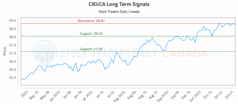 Stock Chart for CIEI:CA