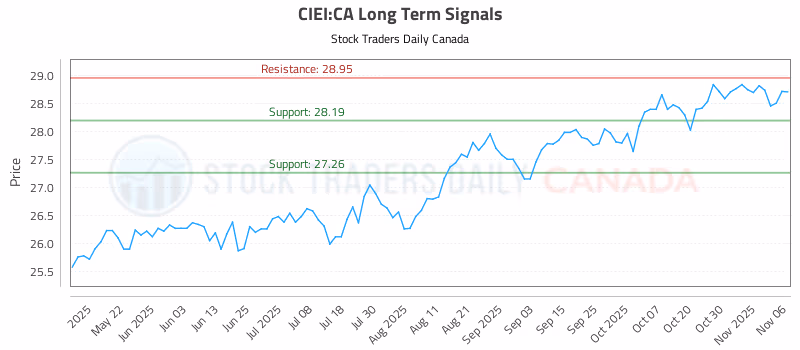 Stock Chart for CIEI:CA