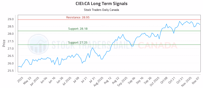 Stock Chart for CIEI:CA