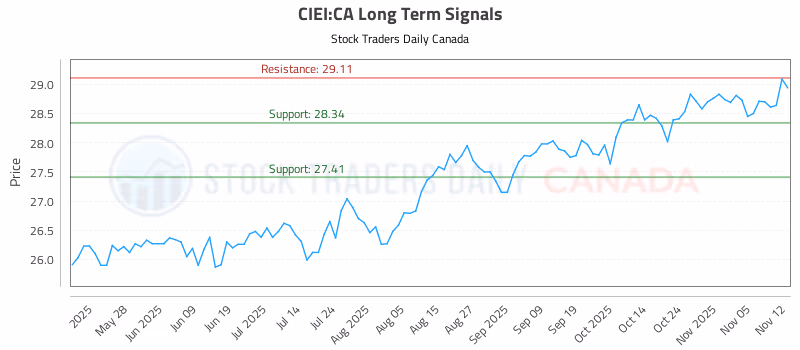 Stock Chart for CIEI:CA