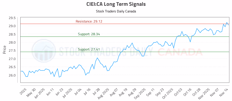 Stock Chart for CIEI:CA