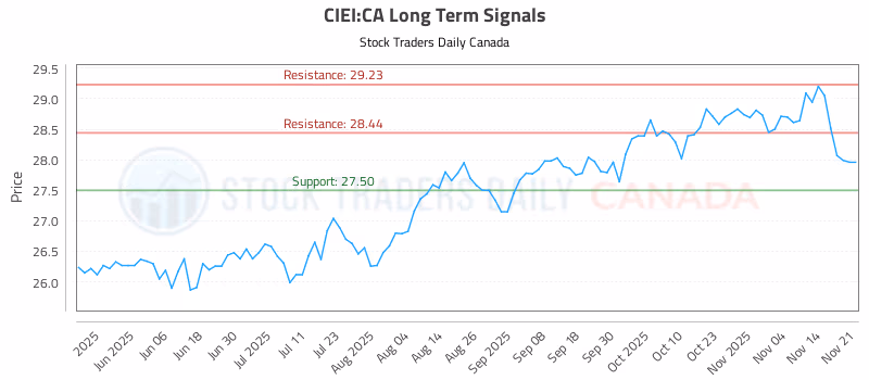 Stock Chart for CIEI:CA