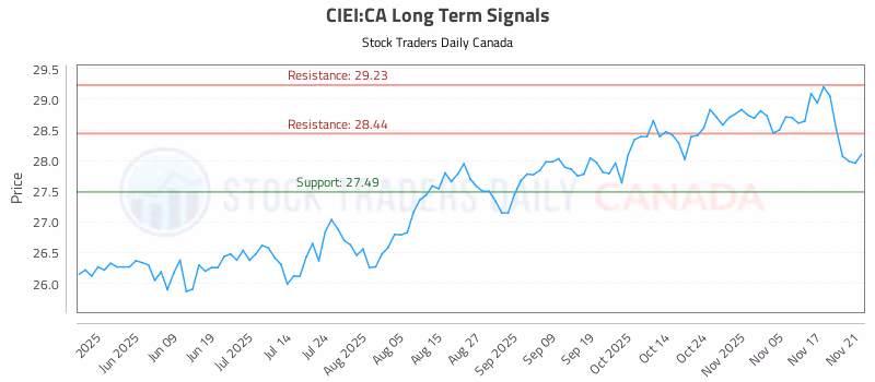 Stock Chart for CIEI:CA