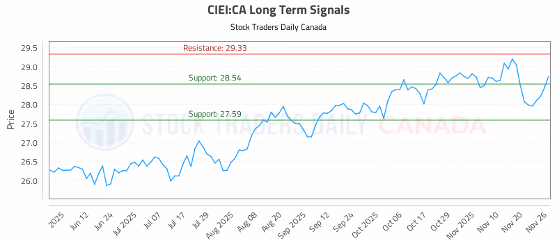 Stock Chart for CIEI:CA
