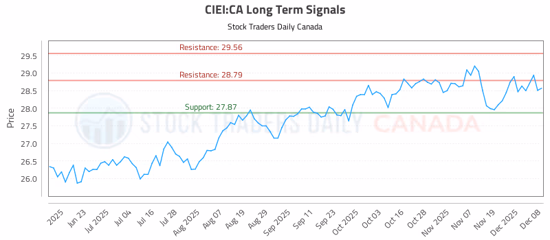 Stock Chart for CIEI:CA