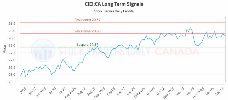 Stock Chart for CIEI:CA