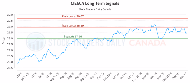 Stock Chart for CIEI:CA