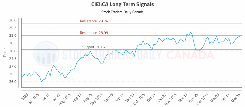Stock Chart for CIEI:CA
