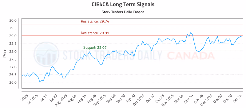 Stock Chart for CIEI:CA
