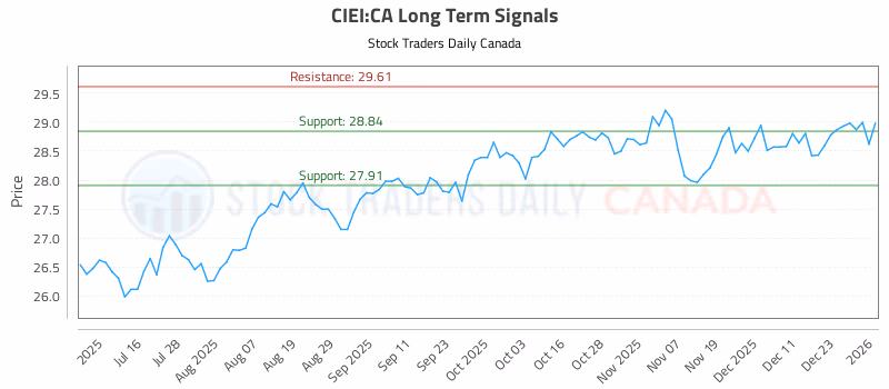Stock Chart for CIEI:CA