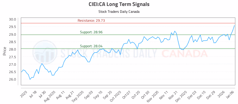 Stock Chart for CIEI:CA