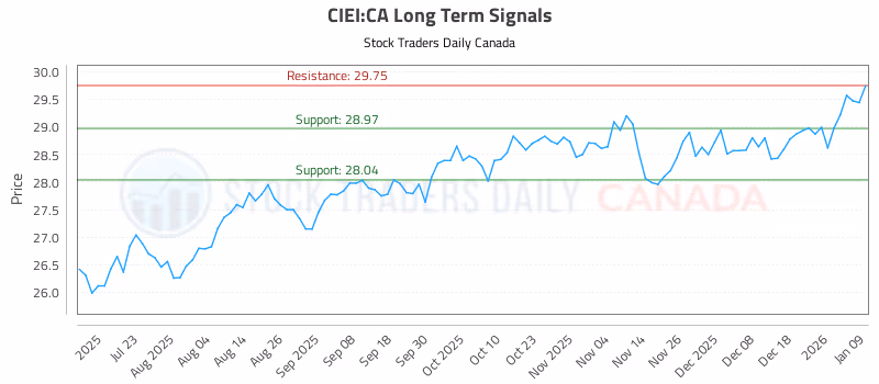 Stock Chart for CIEI:CA