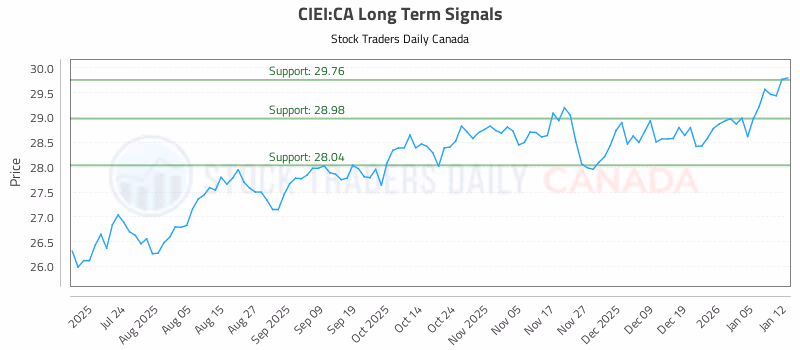 Stock Chart for CIEI:CA
