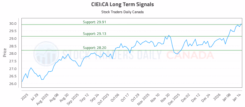 Stock Chart for CIEI:CA