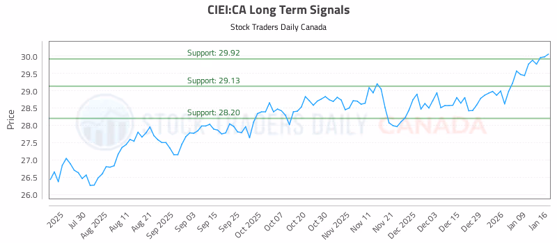Stock Chart for CIEI:CA