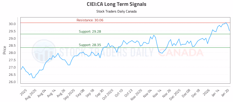 Stock Chart for CIEI:CA