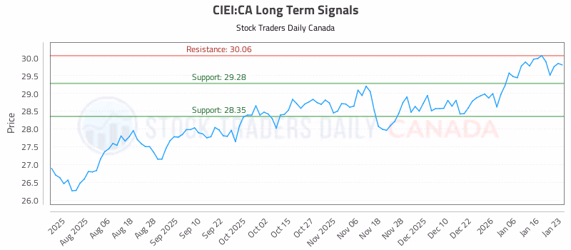 Stock Chart for CIEI:CA