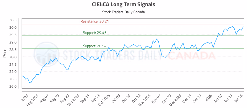 Stock Chart for CIEI:CA