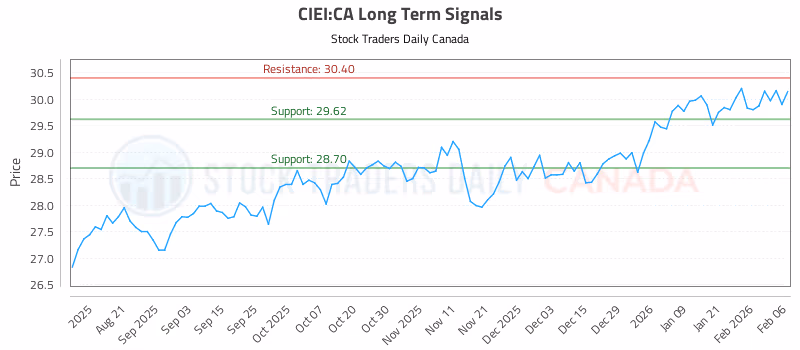 Stock Chart for CIEI:CA