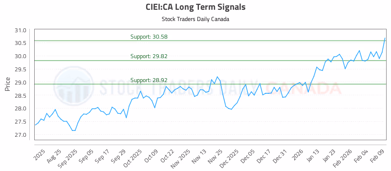 Stock Chart for CIEI:CA